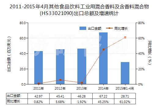 2011-2015年4月其他食品飲料工業(yè)用混合香料及含香料混合物(HS33021090)出口總額及增速統(tǒng)計
